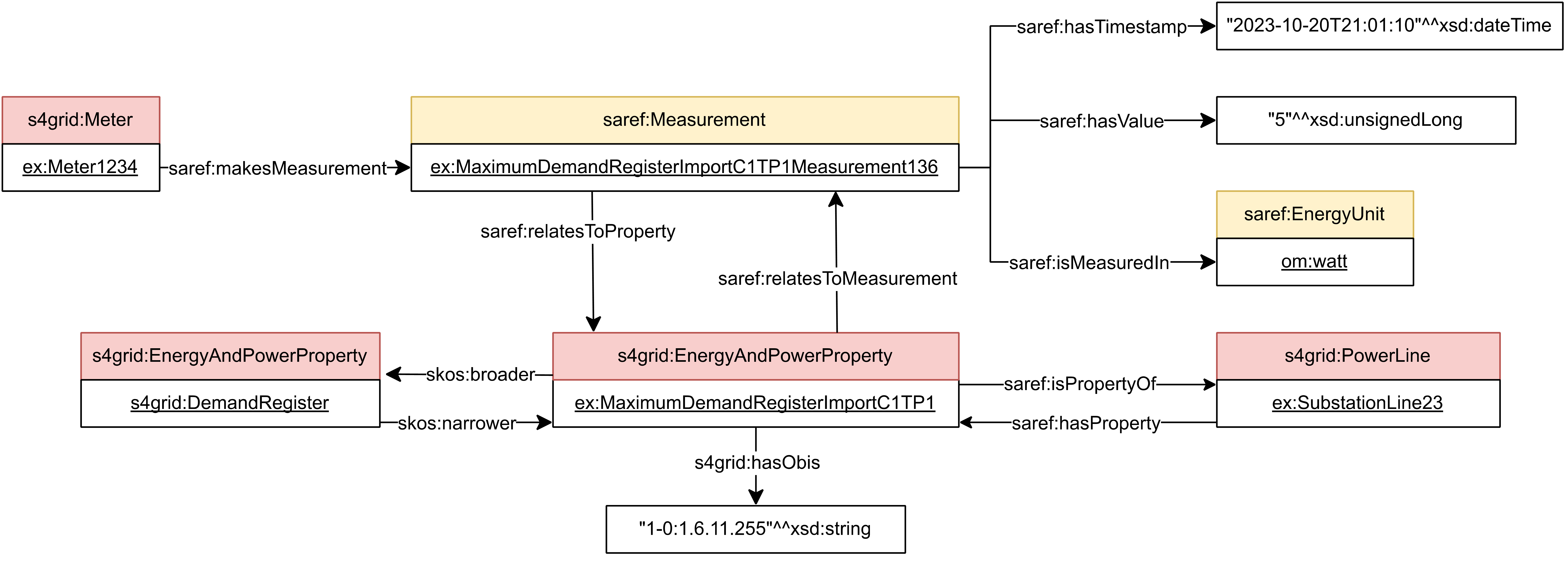 Example of electric grid meter measurements II