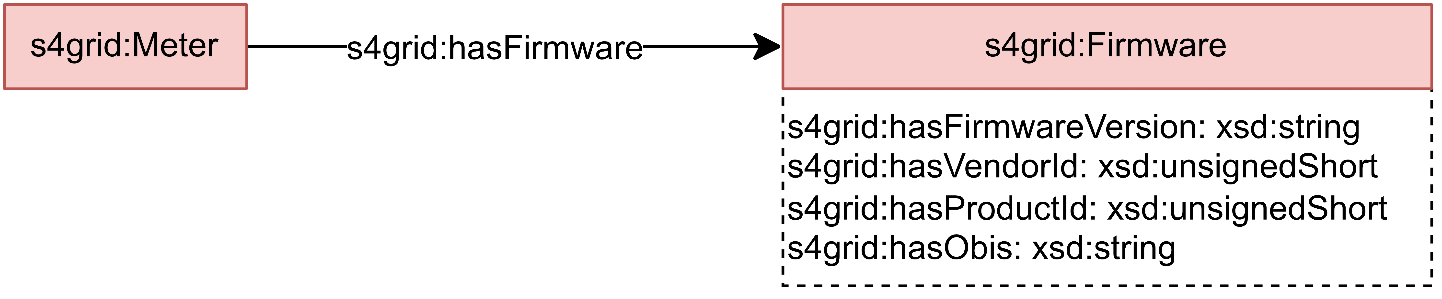 Firmware model