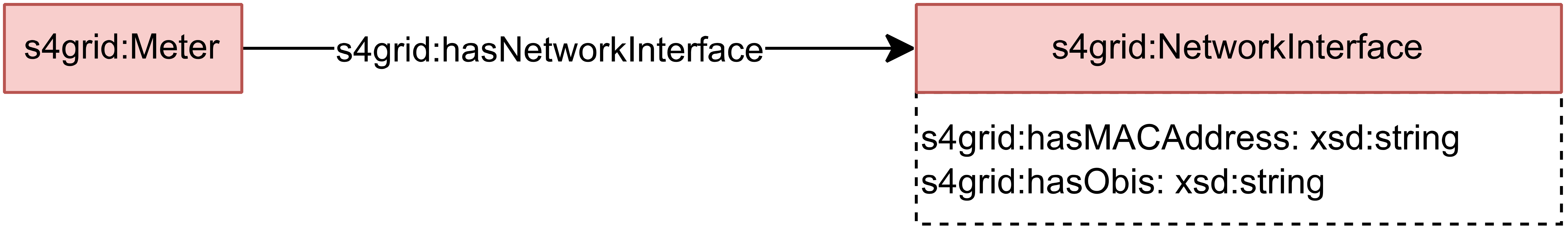 Network interface model