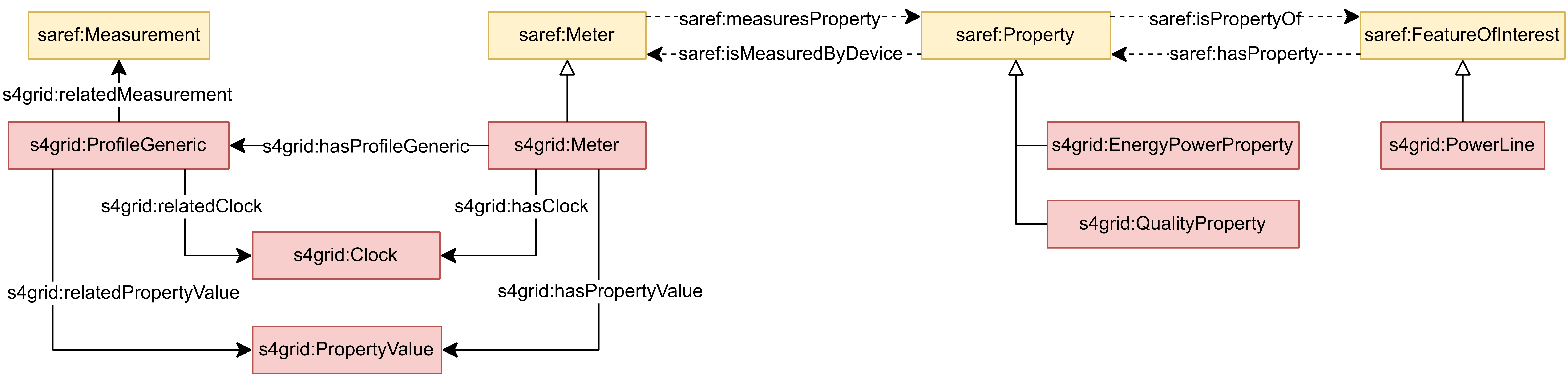 SAREF4GRID overview: Measurements and profiles