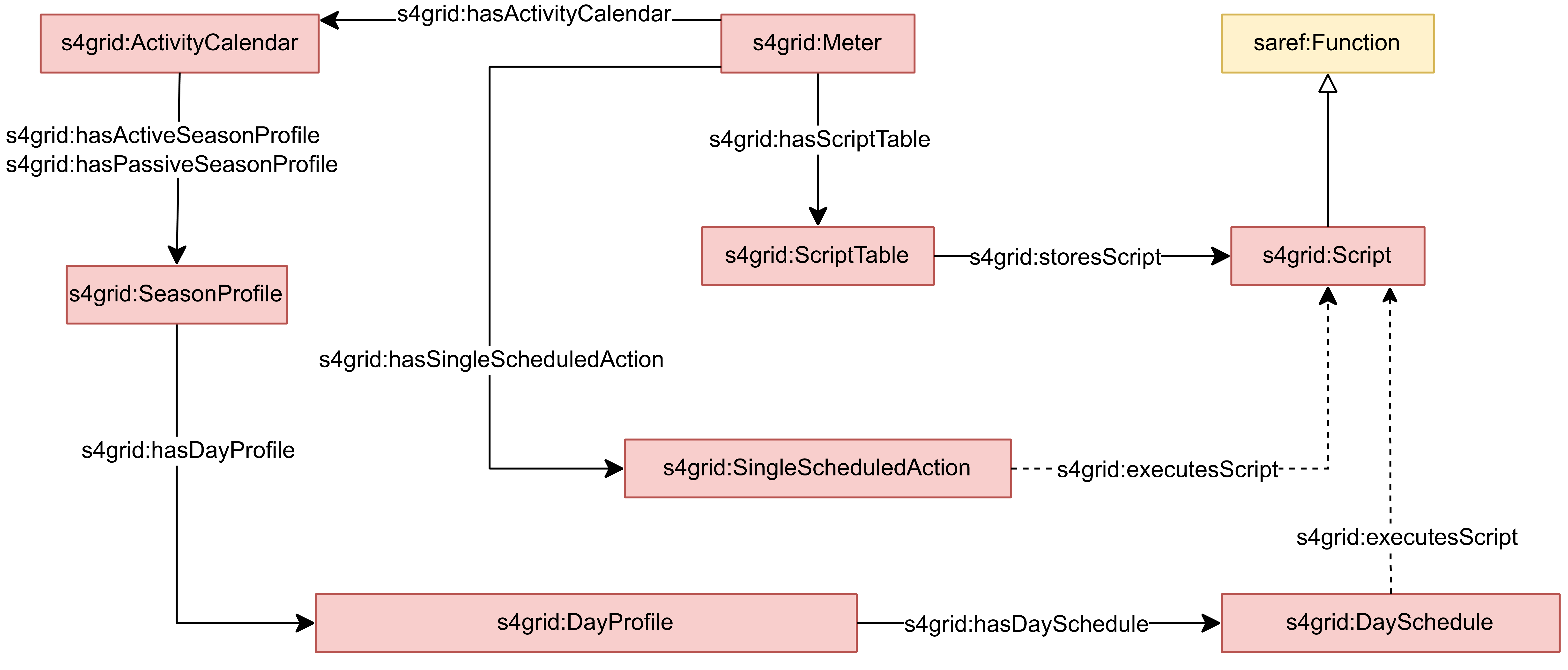 SAREF4GRID overview: Activity calendar and scripts