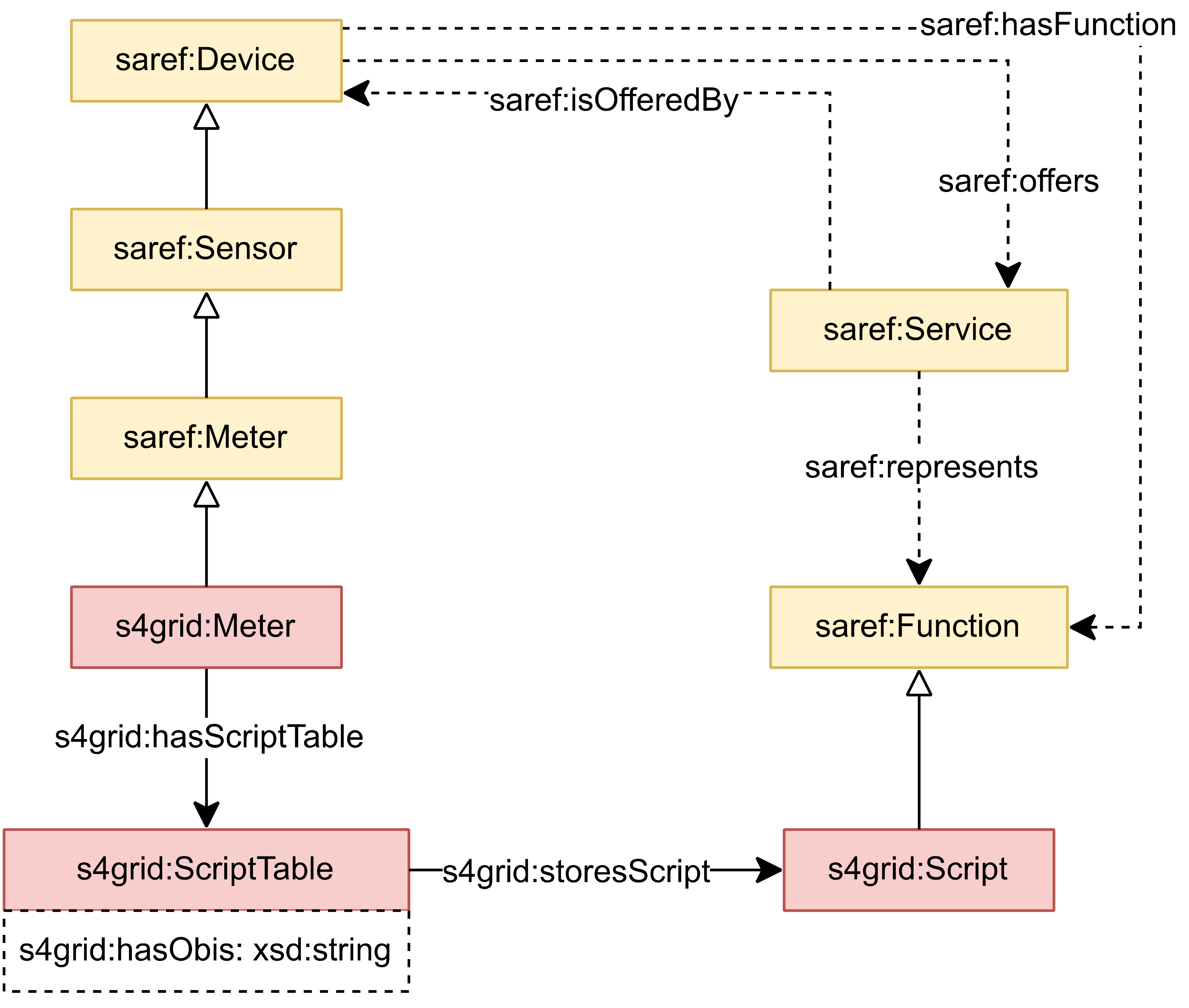 Script Table model