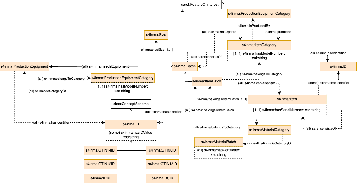 Item, Batch and related classes