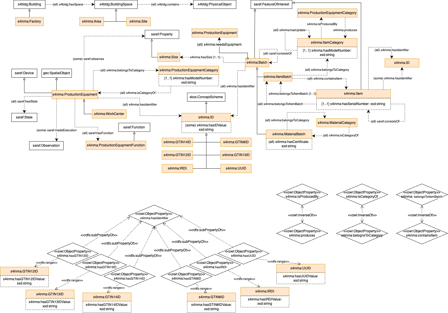 SAREF4INMA overview