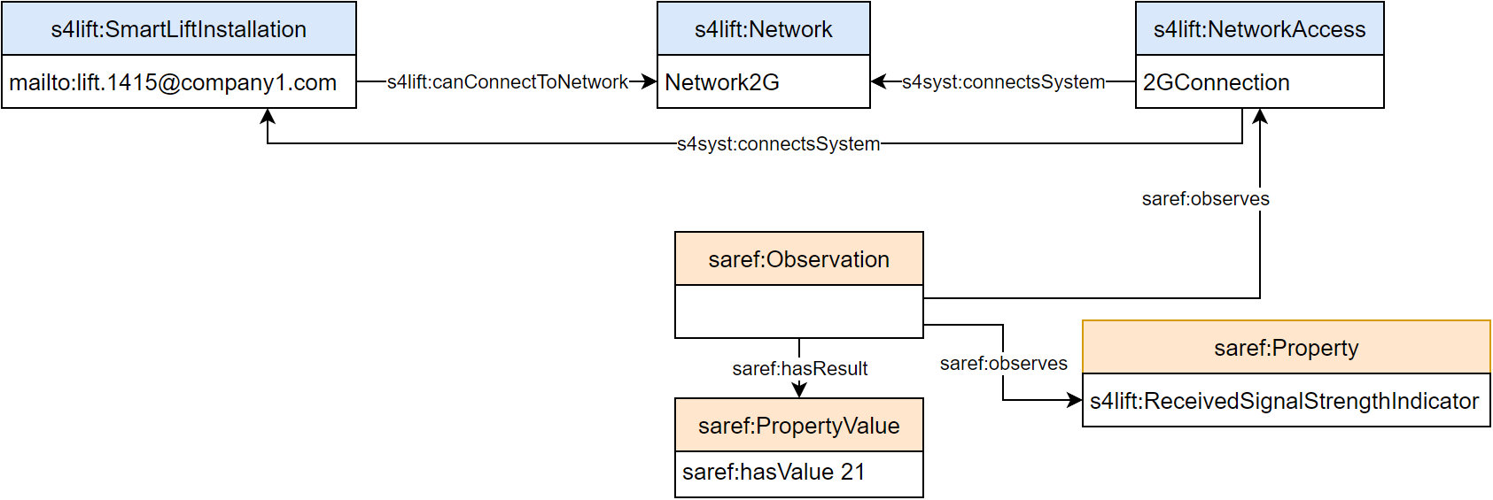 Bidirectional Communication System Signals example