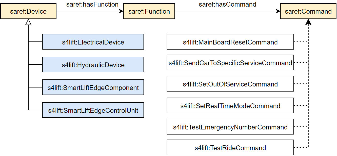 Command model