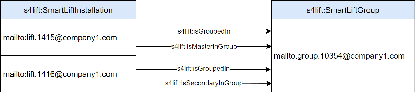 Smart Lift installation identification example