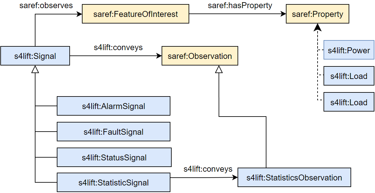 Signal model