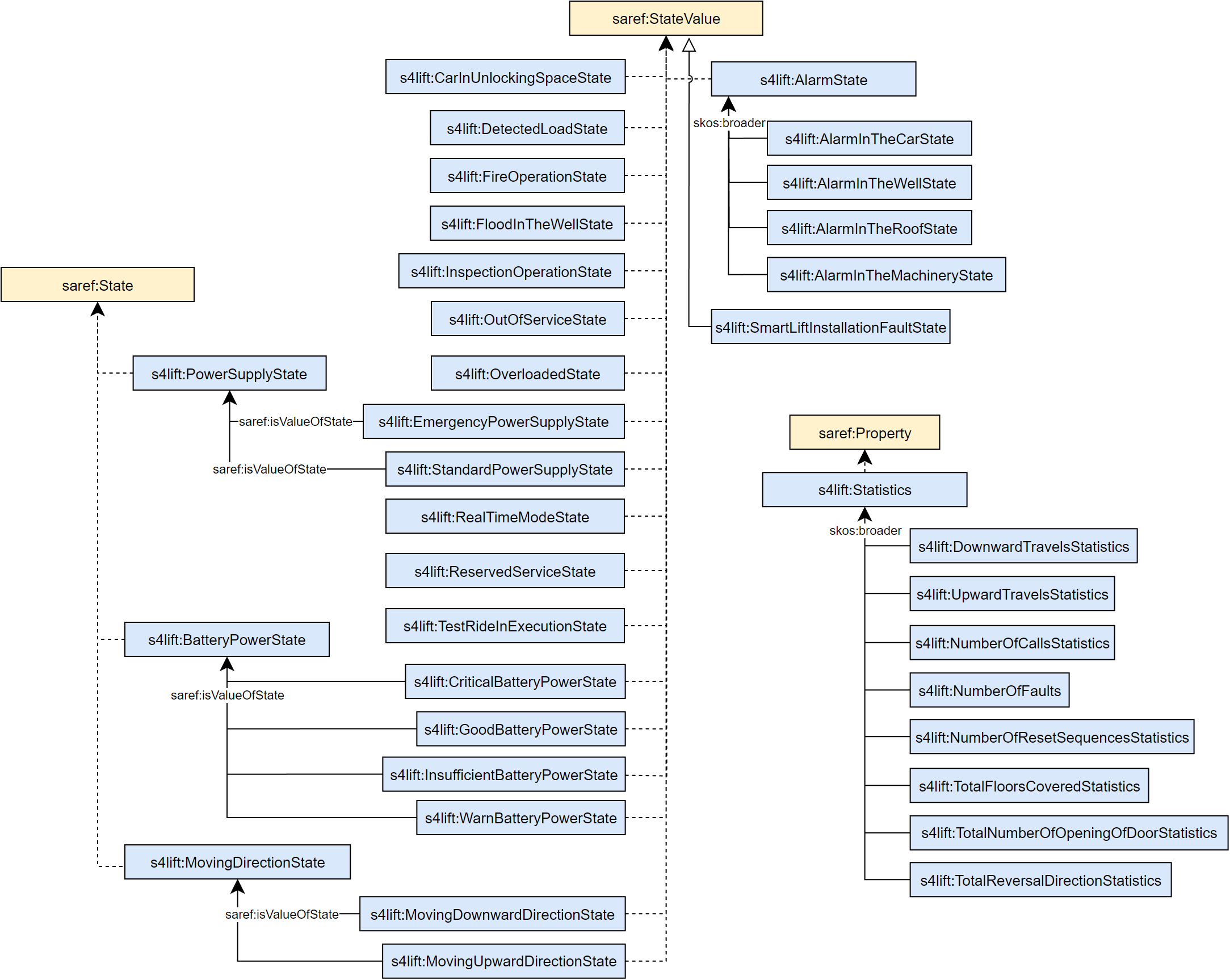 States and properties model