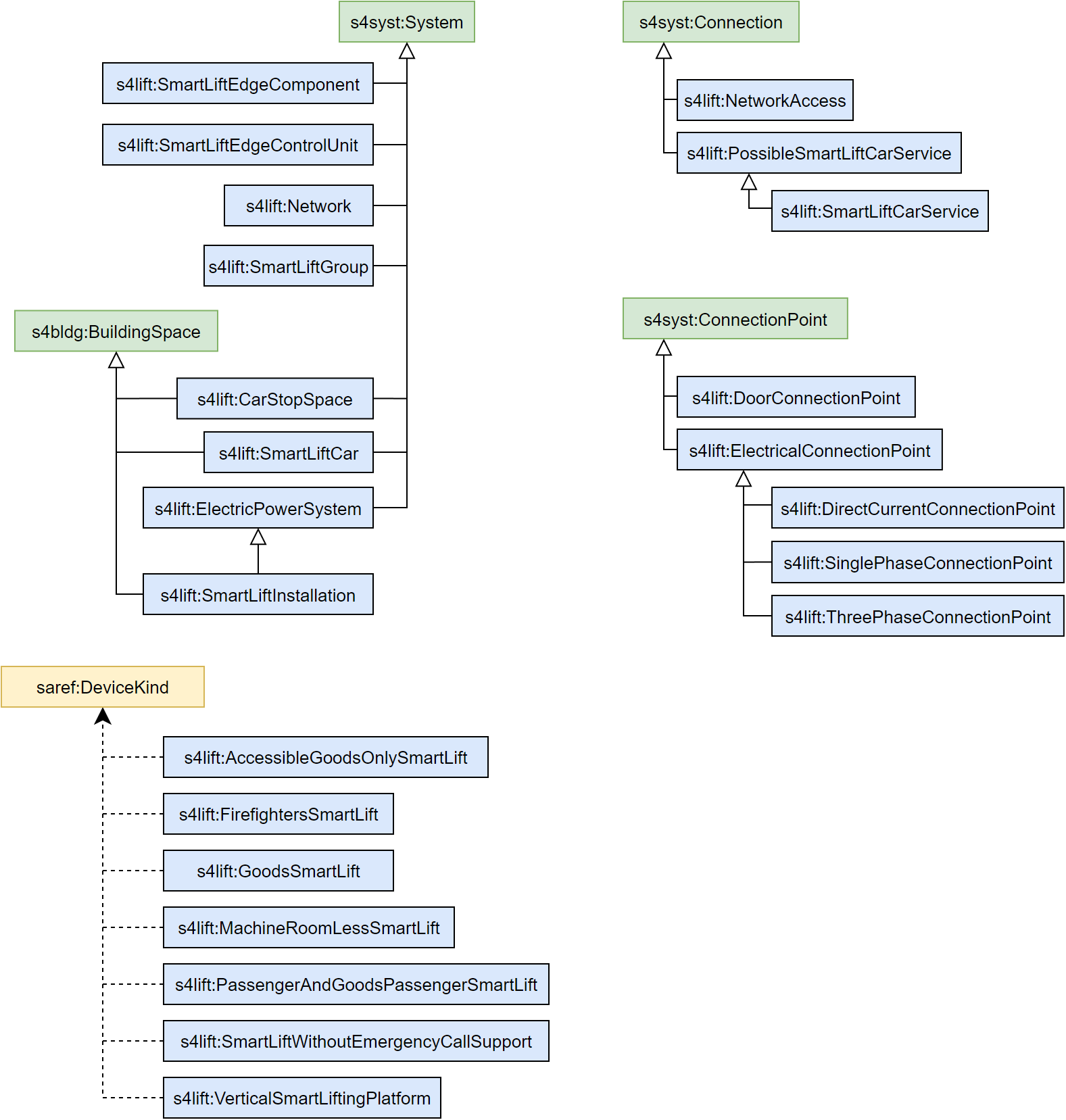 Systems and connections model