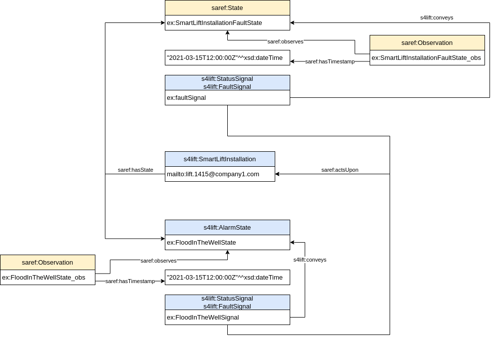 Fault Signals example