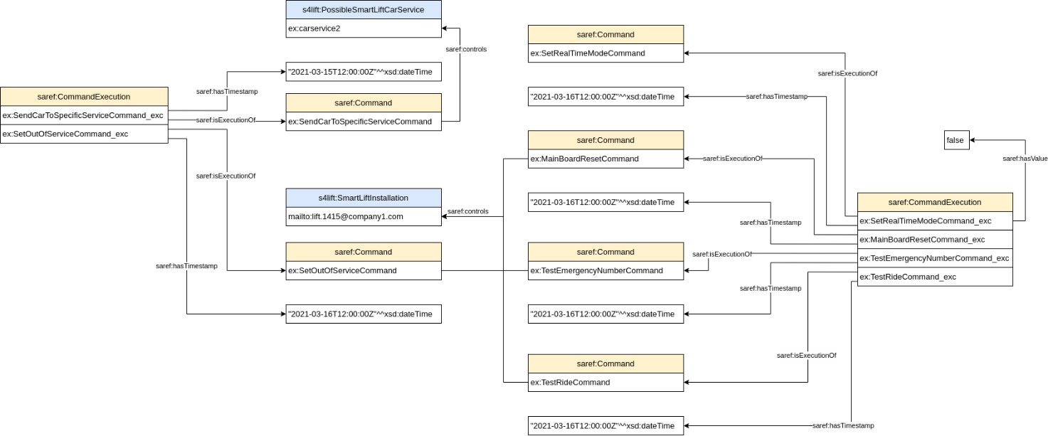 General Command example
