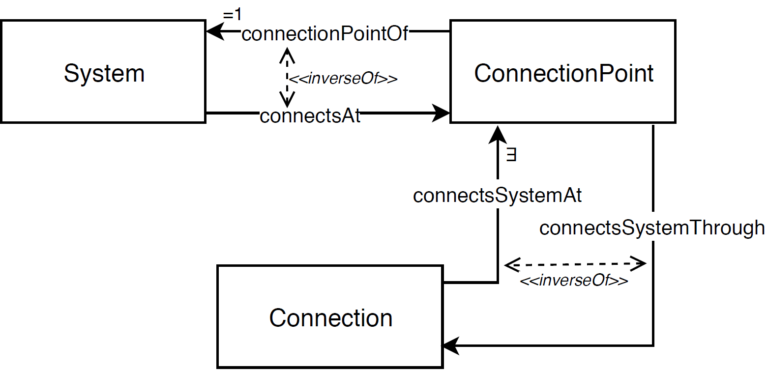 SAREF4SYST: Connection points of systems, where other systems connect