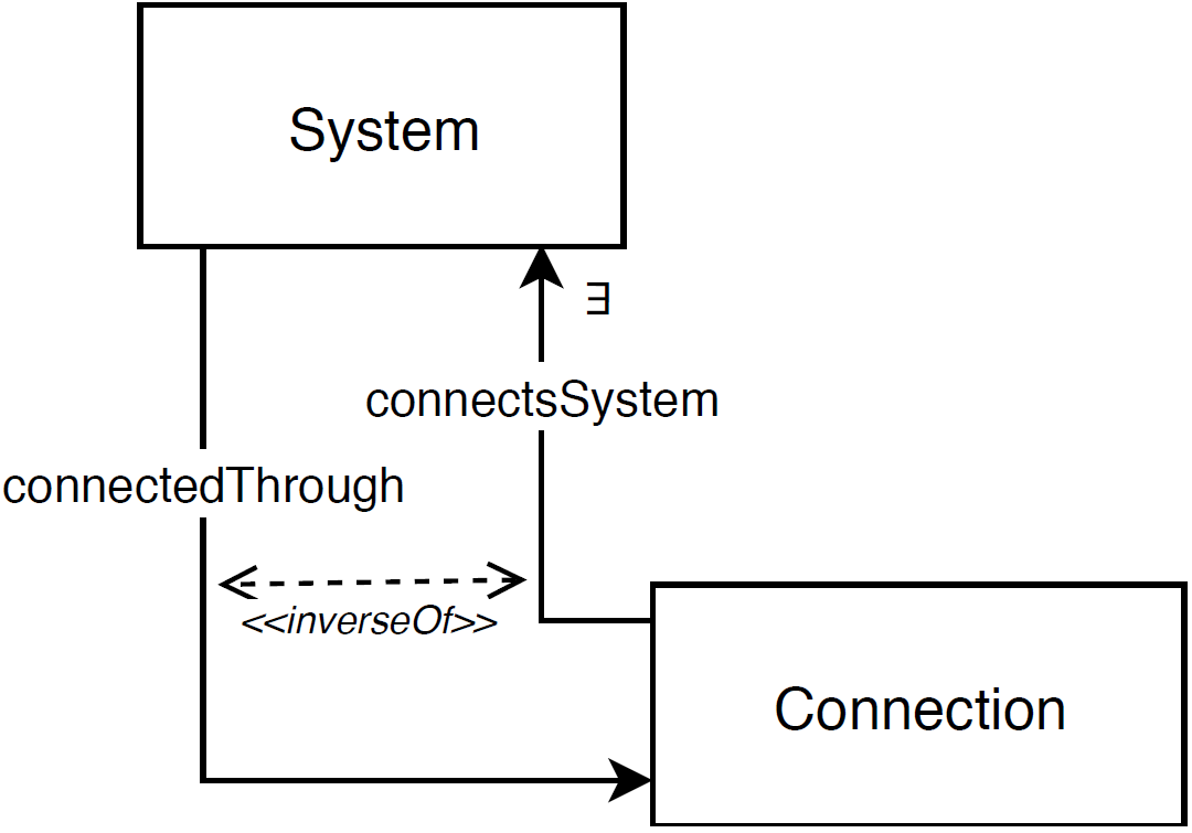 Connections between systems