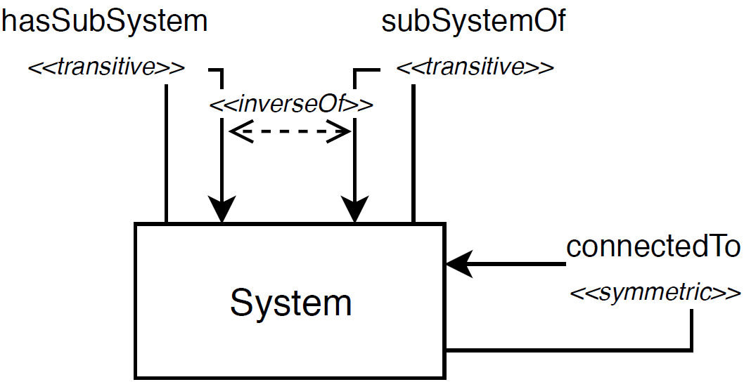 SAREF4SYST: Systems, sub-systems