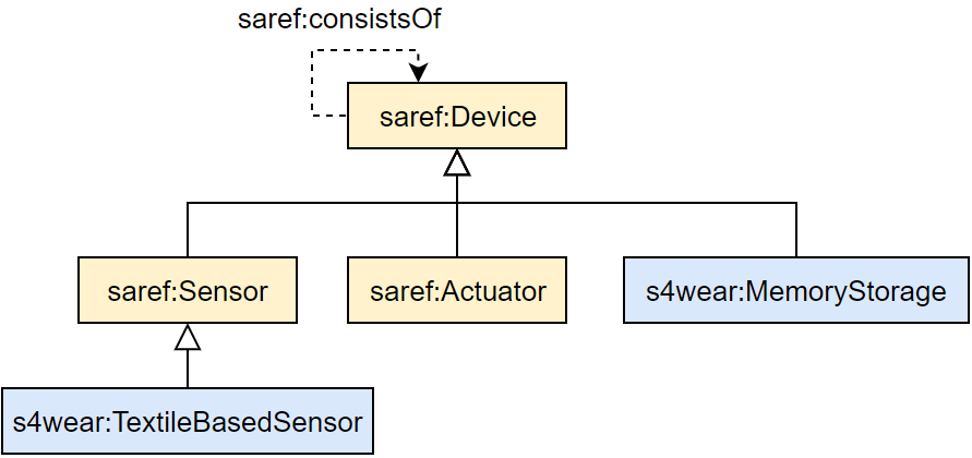 WearableDevice component model