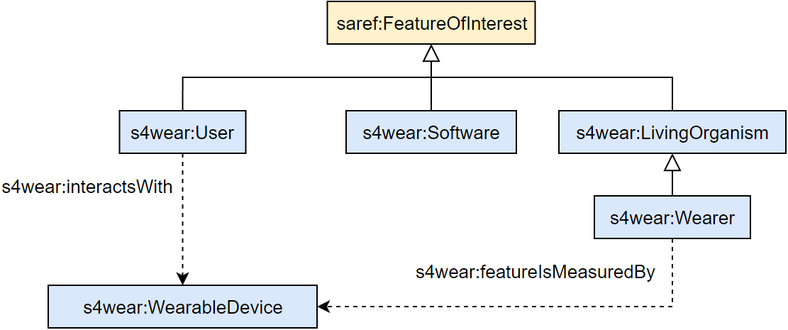 Feature of interest model