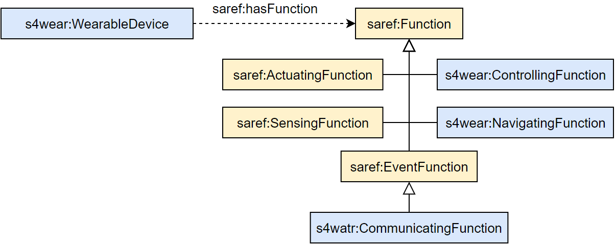 Function model 
