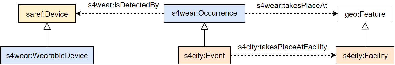 Occurrence model 