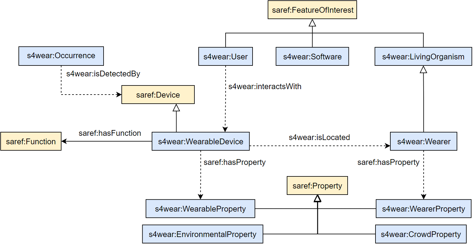 SAREF4WEAR overview