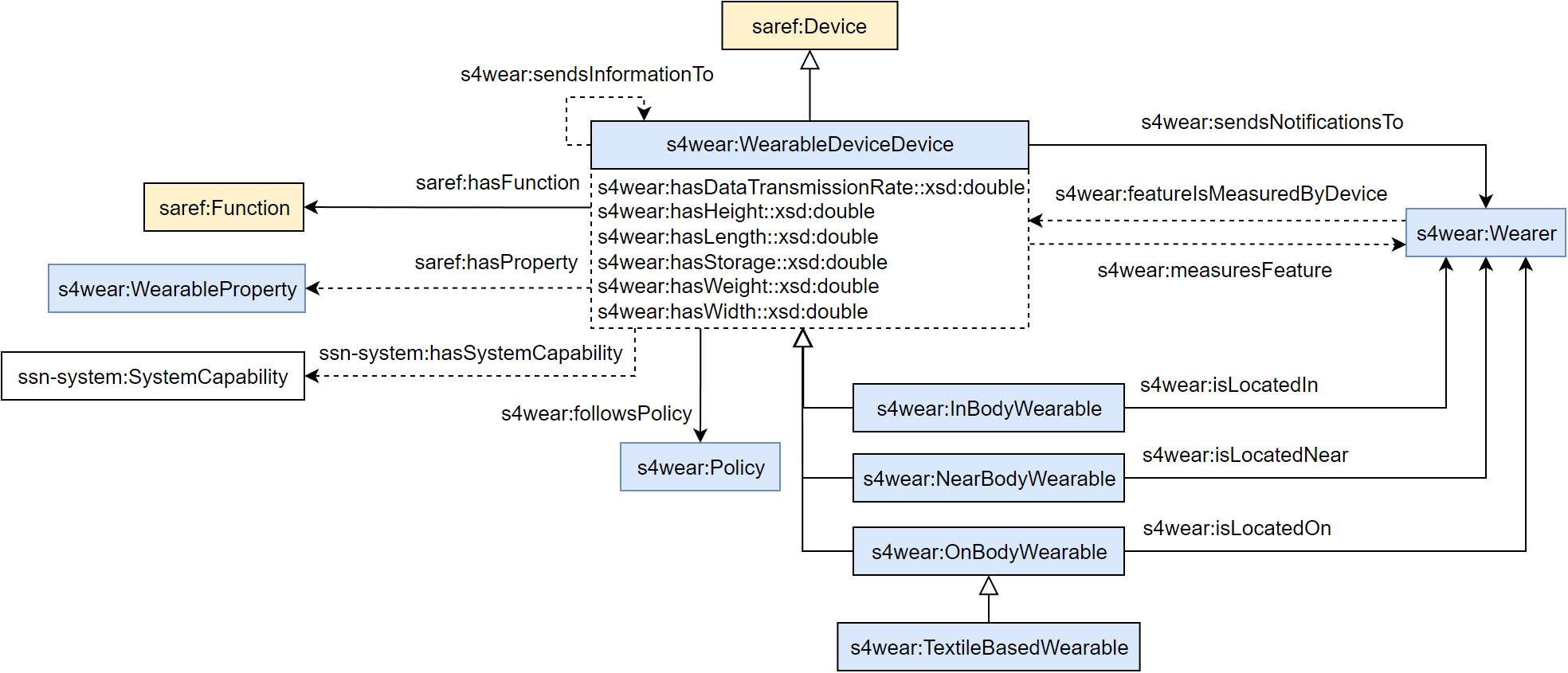 WearableDevice model