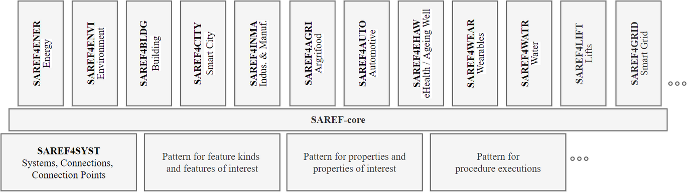 SAREF and its extensions
